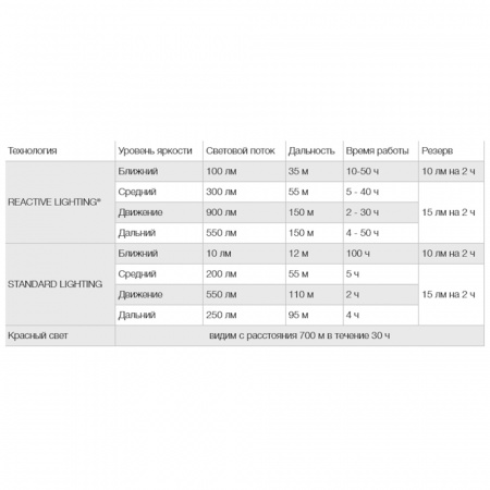 Фонарь налобный PETZL SWIFT RL PRO